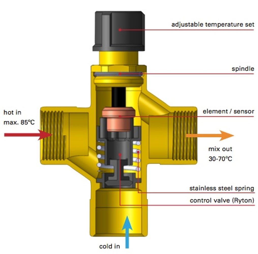 Duco-Brauchwassermischer-Details Brauchwassermischer 1"AG - 3/4"IG - 22mm Klemmring Mischventil Verbrühschutz