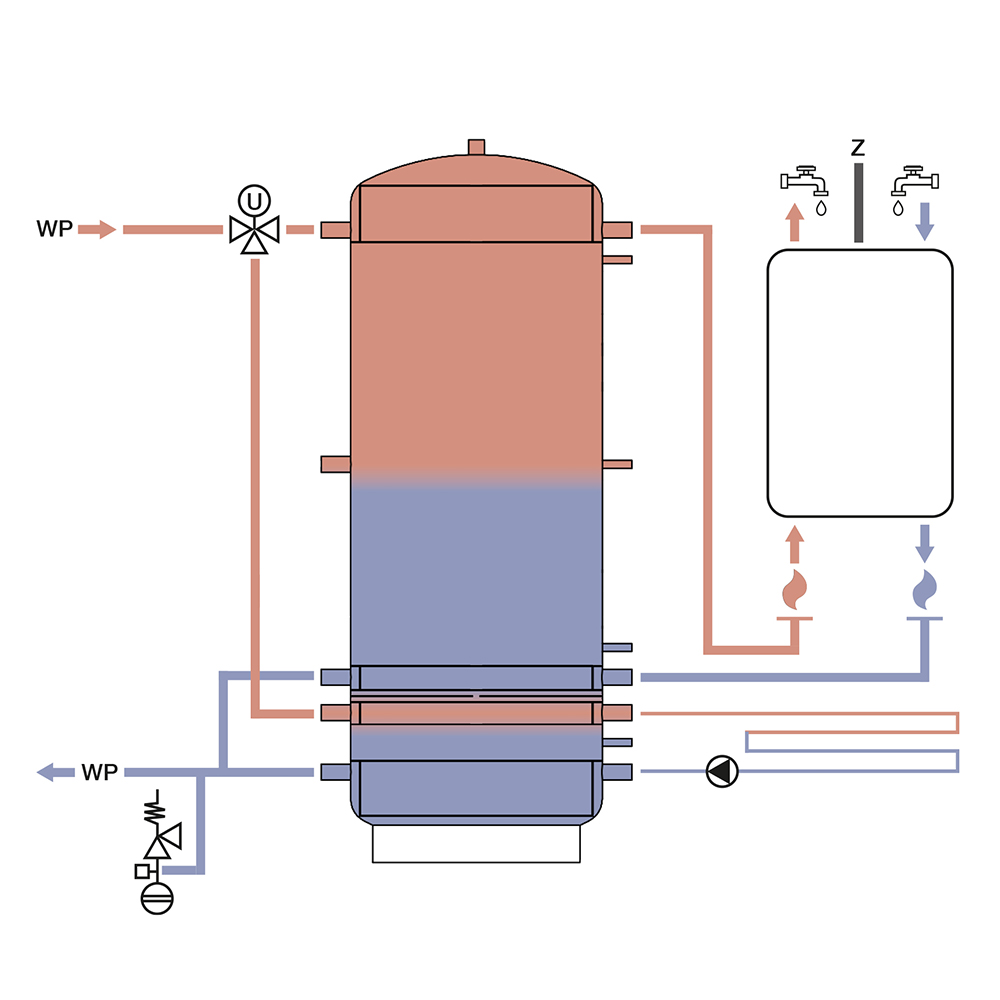 TWL Wärmepumpen-Schichtspeicher mit Schichtleitkrempe® – Effiziente Warmwasser- & Heizungsunterstützung TWL Wärmepumpen-Schichtspeicher mit Schichtleitkrempe® – Effiziente Warmwasser- & Heizungsunterstützung