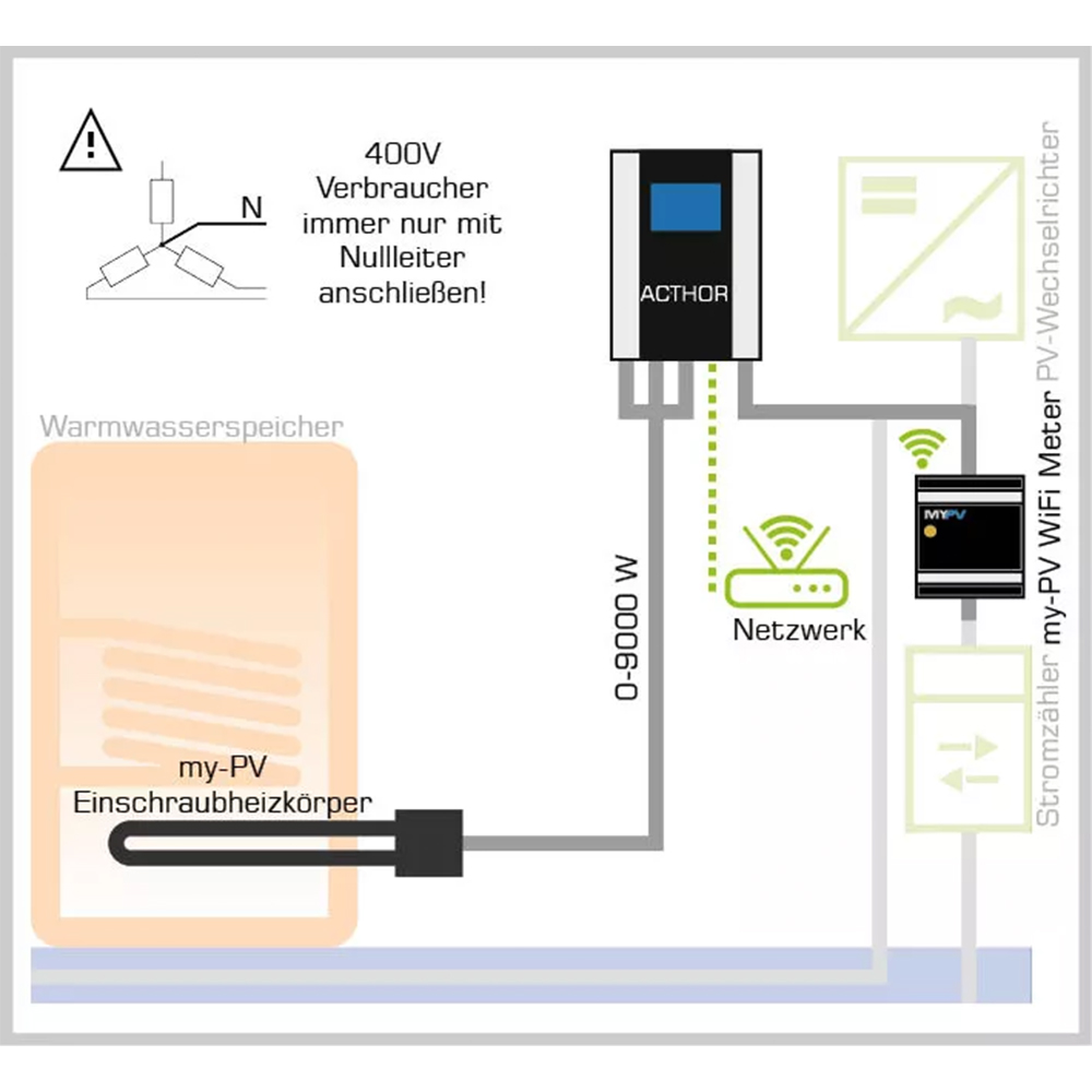 MyPV AC-Thor 9s Power Manager inkl. 3kW Heizstab PV-Energiemanagement