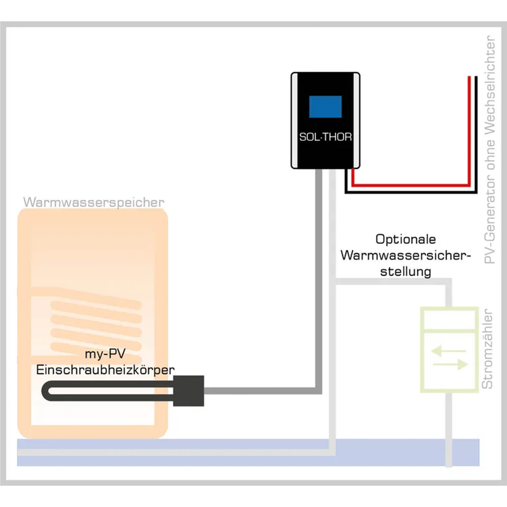 MyPV SOL•THOR PV Power Manager Warmwasser mit Solarstrom ohne Wechselrichter MyPV SOL•THOR PV Power Manager Warmwasser mit Solarstrom ohne Wechselrichter