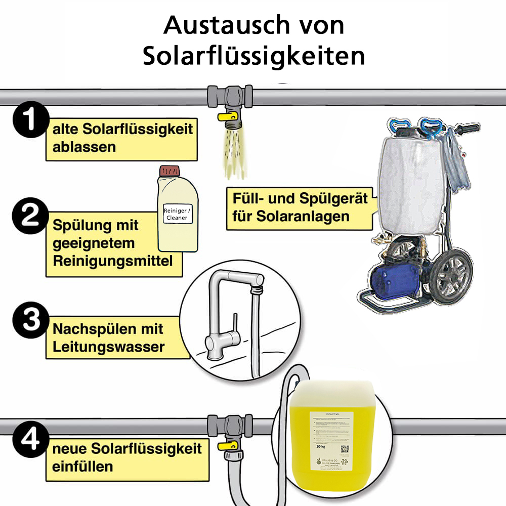 solarfluessigkeit-austauschen-001 Hochtemperaturbeständige Solarflüssigkeit Coracon Sol 5HF bis +260°C