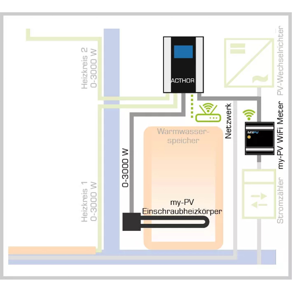 MyPV AC-Thor 9s Power Manager inkl. 3kW Heizstab PV-Energiemanagement