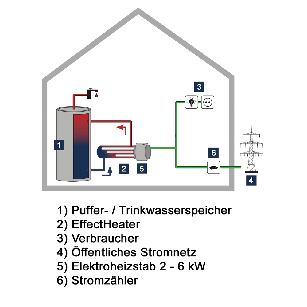 EffectHeater® Heizstab mit 19-tlg. Anschluss-Set – Schnelle Warmwasser-Nachrüstung, bis 6 kW, für Speicher, Solar & Wärmepumpe EffectHeater® Heizstab mit 19-tlg. Anschluss-Set – Schnelle Warmwasser-Nachrüstung, bis 6 kW, für Speicher, Solar & Wärmepumpe