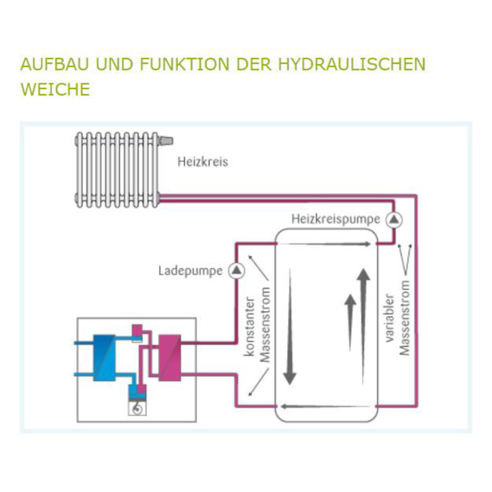 TWL Wandhängender Pufferspeicher 30-100 Liter – Hydraulische Weiche mit 180° Muffenanordnung