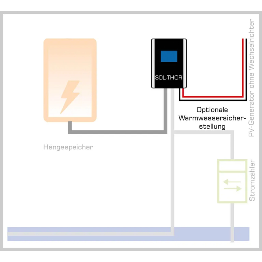 MyPV SOL•THOR PV Power Manager Warmwasser mit Solarstrom ohne Wechselrichter MyPV SOL•THOR PV Power Manager Warmwasser mit Solarstrom ohne Wechselrichter
